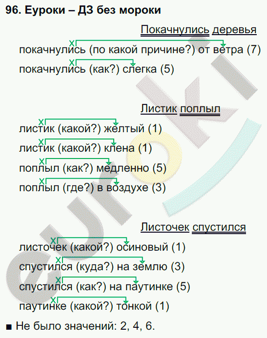 Русский язык 4 класс. Часть 1, 2 Соловейчик, Кузьменко Задание 96