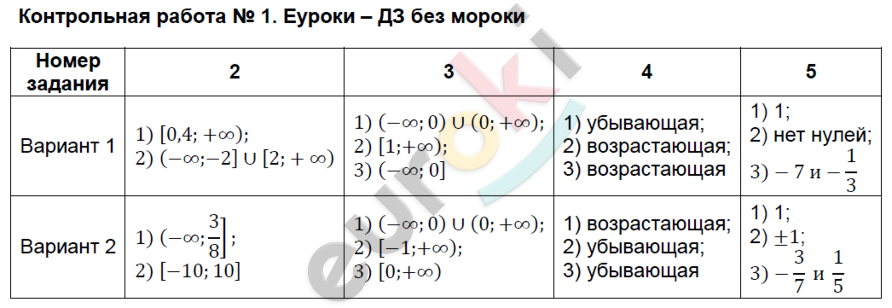 Контрольно-измерительные материалы (КИМ) по алгебре 9 класс. ФГОС Мартышова Задание 1