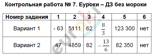 Контрольно-измерительные материалы (КИМ) по алгебре 9 класс. ФГОС Мартышова Задание 7