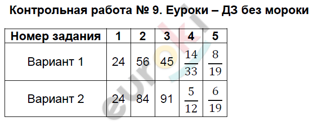 Контрольно-измерительные материалы (КИМ) по алгебре 9 класс. ФГОС Мартышова Задание 9