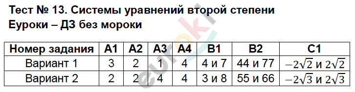 Контрольно-измерительные материалы (КИМ) по алгебре 9 класс. ФГОС Мартышова Задание stepeni