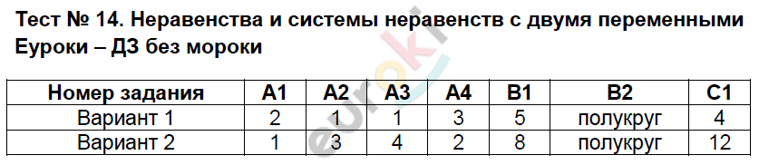 Контрольно-измерительные материалы (КИМ) по алгебре 9 класс. ФГОС Мартышова Задание peremennymi