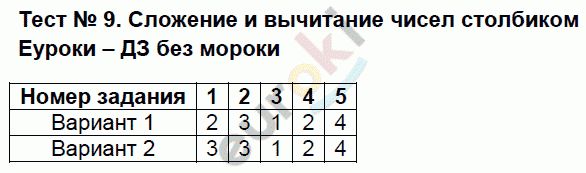 Тесты по математике 5 класс. ФГОС Журавлев, Ермаков Задание 9