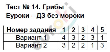 Тесты по биологии 5 класс. ФГОС Богданов. К учебнику Пономарёвой Задание griby