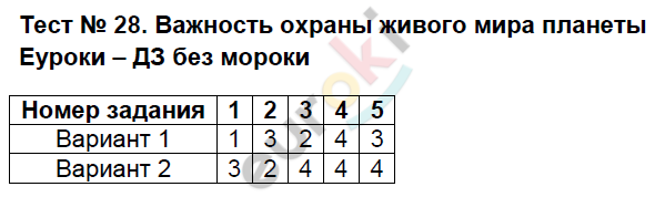 Тесты по биологии 5 класс. ФГОС Богданов. К учебнику Пономарёвой Задание planety