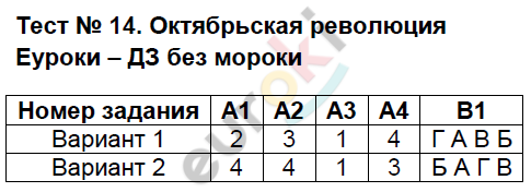 Контрольно-измерительные материалы (КИМ) по истории России 9 класс. ФГОС Волкова Задание 14