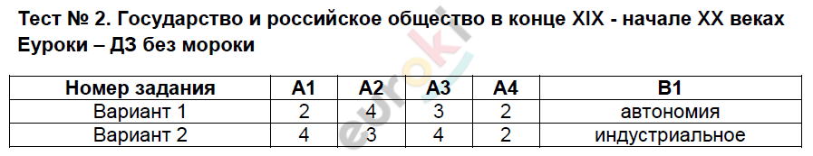 Контрольно-измерительные материалы (КИМ) по истории России 9 класс. ФГОС Волкова Задание 2