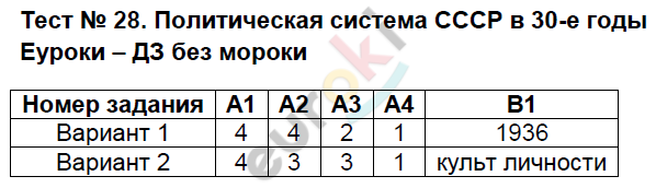 Контрольно-измерительные материалы (КИМ) по истории России 9 класс. ФГОС Волкова Задание 28