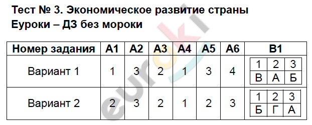 Контрольно-измерительные материалы (КИМ) по истории России 9 класс. ФГОС Волкова Задание 3