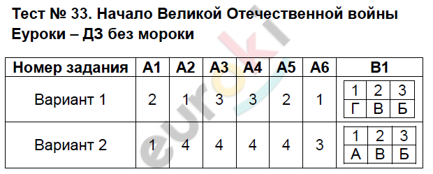 Контрольно-измерительные материалы (КИМ) по истории России 9 класс. ФГОС Волкова Задание 33