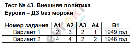 Контрольно-измерительные материалы (КИМ) по истории России 9 класс. ФГОС Волкова Задание 43