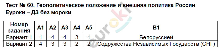 Контрольно-измерительные материалы (КИМ) по истории России 9 класс. ФГОС Волкова Задание 60