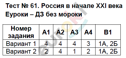 Контрольно-измерительные материалы (КИМ) по истории России 9 класс. ФГОС Волкова Задание 61