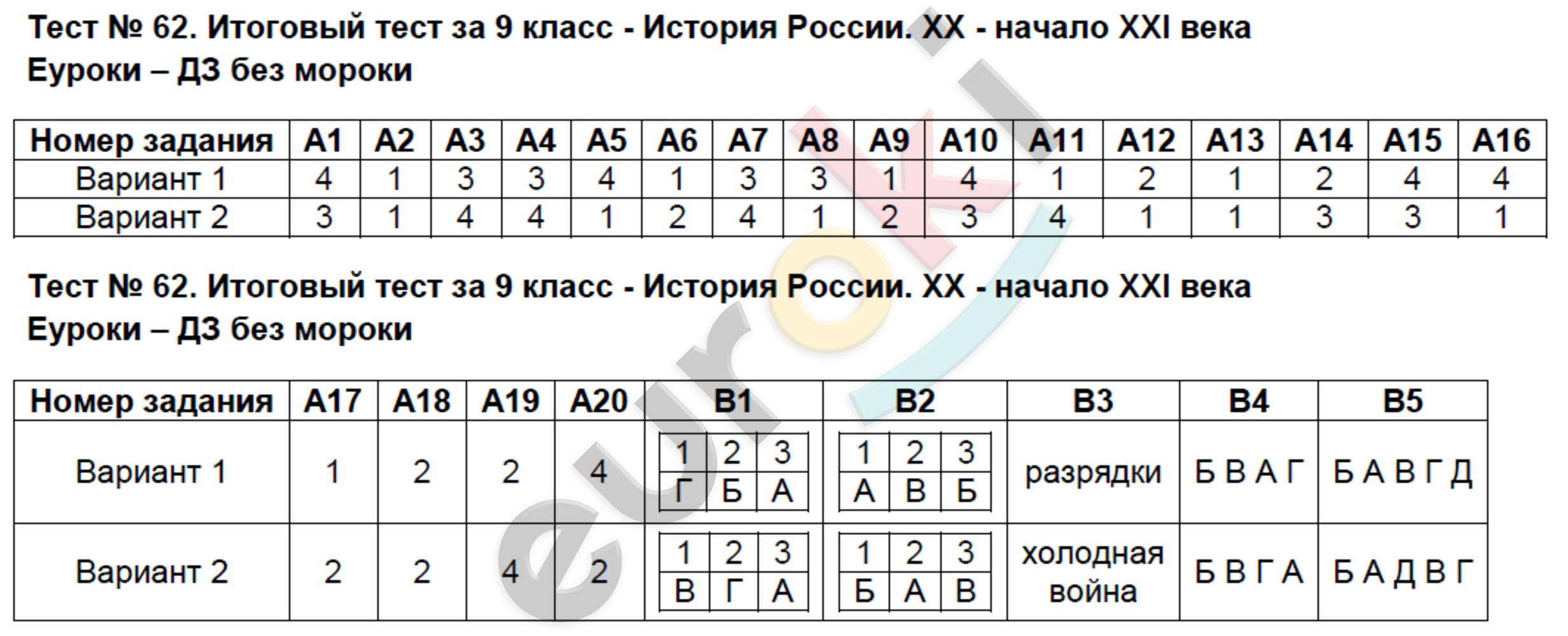 Контрольно-измерительные материалы (КИМ) по истории России 9 класс. ФГОС Волкова Задание 62