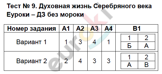 Контрольно-измерительные материалы (КИМ) по истории России 9 класс. ФГОС Волкова Задание 9