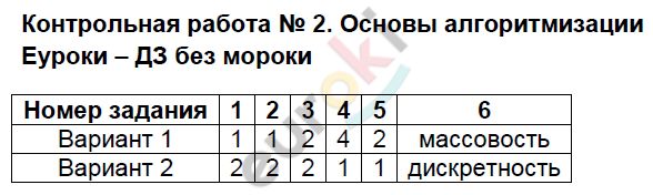 Контрольно-измерительные материалы (КИМ) по информатике 8 класс. ФГОС Масленикова Задание algoritmizatsii