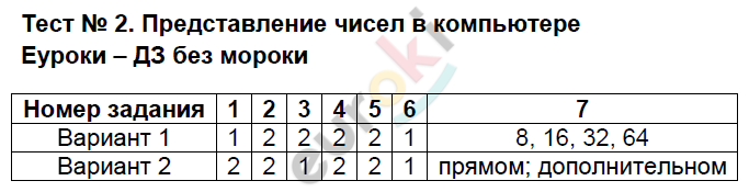 Контрольно-измерительные материалы (КИМ) по информатике 8 класс. ФГОС Масленикова Задание kompyutere