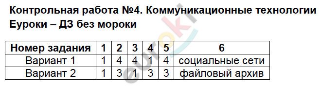 Контрольно-измерительные материалы (КИМ) по информатике 9 класс. ФГОС Масленикова Задание tehnologii