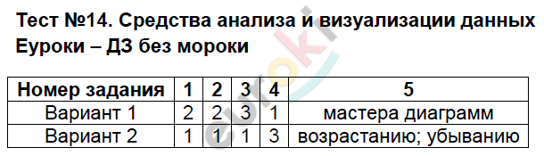 Контрольно-измерительные материалы (КИМ) по информатике 9 класс. ФГОС Масленикова Задание dannyh