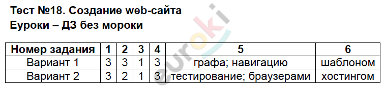 Контрольно-измерительные материалы (КИМ) по информатике 9 класс. ФГОС Масленикова Задание sayta