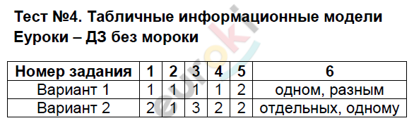 Контрольно-измерительные материалы (КИМ) по информатике 9 класс. ФГОС Масленикова Задание modeli