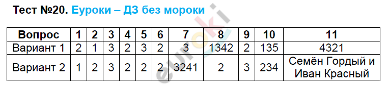 Тесты по истории России 6 класс Воробьева Задание 20