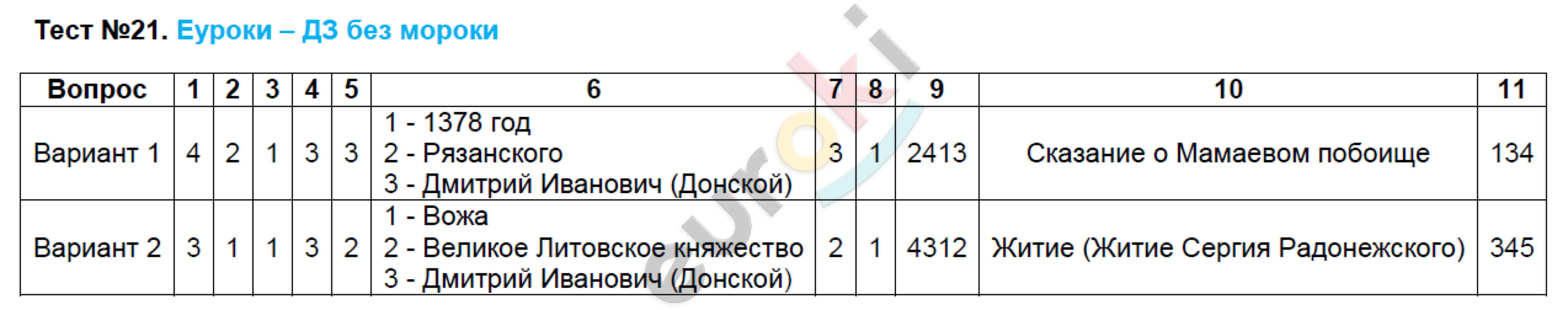 Тесты по истории России 6 класс Воробьева Задание 21