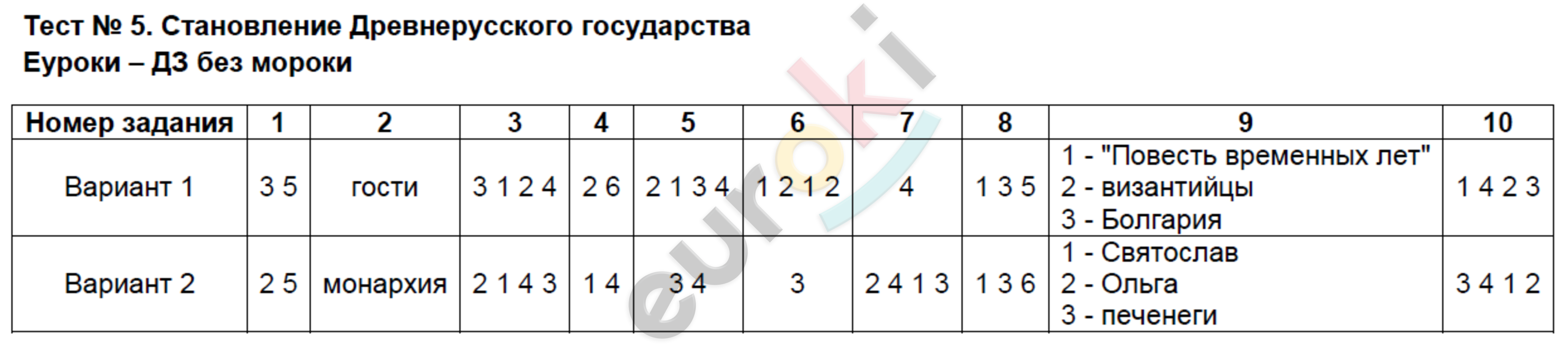 Тесты по истории России 6 класс Воробьева Задание gosudarstva