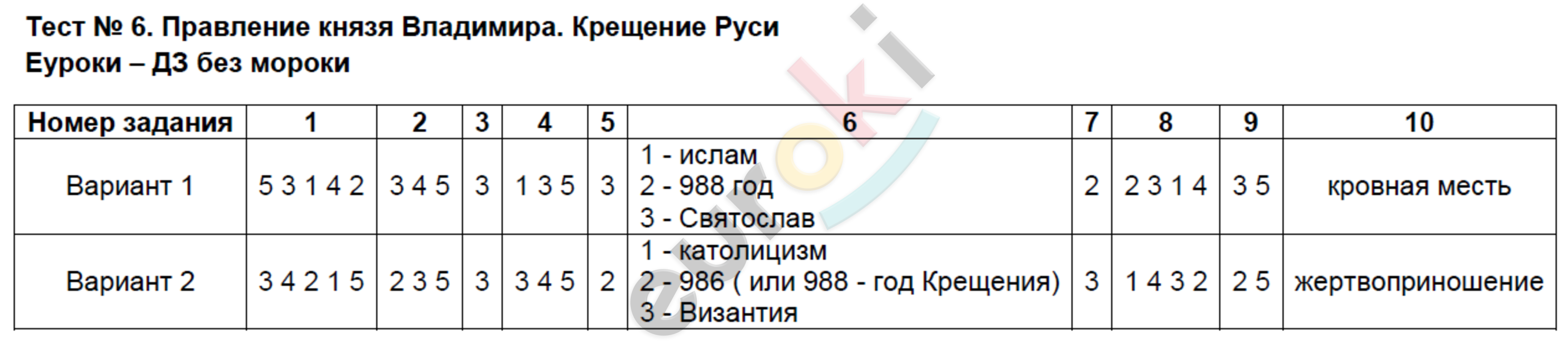 Тесты по истории России 6 класс Воробьева Задание rusi