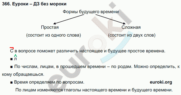 Русский язык 3 класс. Часть 1, 2 Соловейчик, Кузьменко Задание 366