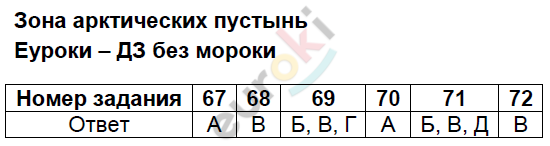 Тесты по окружающему миру 4 класс Плешаков, Гара, Назарова Задание pustyn