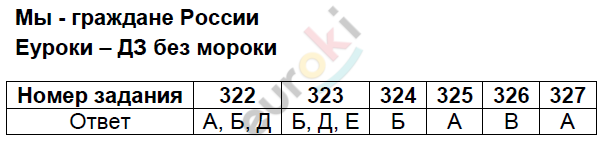 Тесты по окружающему миру 4 класс Плешаков, Гара, Назарова Задание rossii