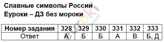 Тесты по окружающему миру 4 класс Плешаков, Гара, Назарова Задание rossii