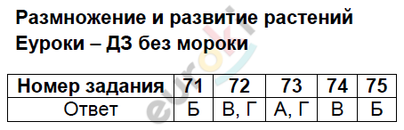 Тесты по окружающему миру 3 класс Плешаков, Гара, Назарова Задание rasteniy