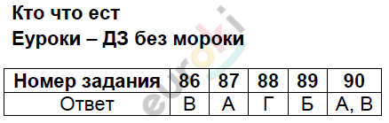 Тесты по окружающему миру 3 класс Плешаков, Гара, Назарова Задание est