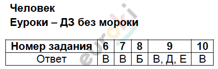 Тесты по окружающему миру 3 класс Плешаков, Гара, Назарова Задание chelovek