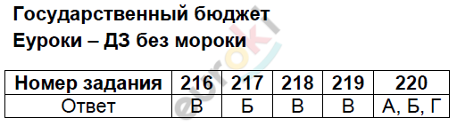 Тесты по окружающему миру 3 класс Плешаков, Гара, Назарова Задание byudzhet