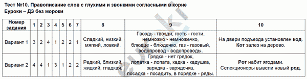 Контрольно-измерительные материалы (КИМ) по русскому языку 3 класс. ФГОС Яценко Задание korne