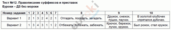 Контрольно-измерительные материалы (КИМ) по русскому языку 3 класс. ФГОС Яценко Задание pristavok