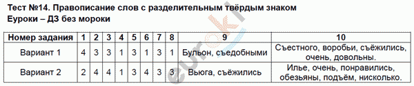 Контрольно-измерительные материалы (КИМ) по русскому языку 3 класс. ФГОС Яценко Задание znakom