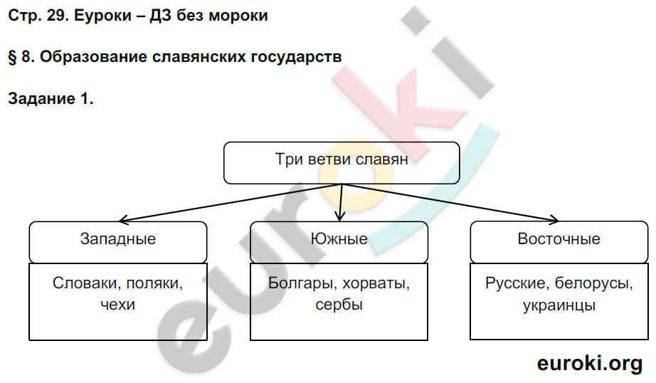 Рабочая тетрадь по истории Средних веков 6 класс Чернова Страница 29