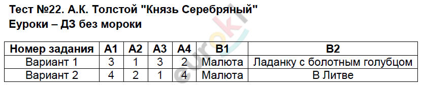 Контрольно-измерительные материалы (КИМ) по литературе 8 класс. ФГОС Зубова Задание 22