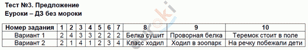 Контрольно-измерительные материалы (КИМ) по русскому языку 2 класс. ФГОС Яценко Задание predlozhenie