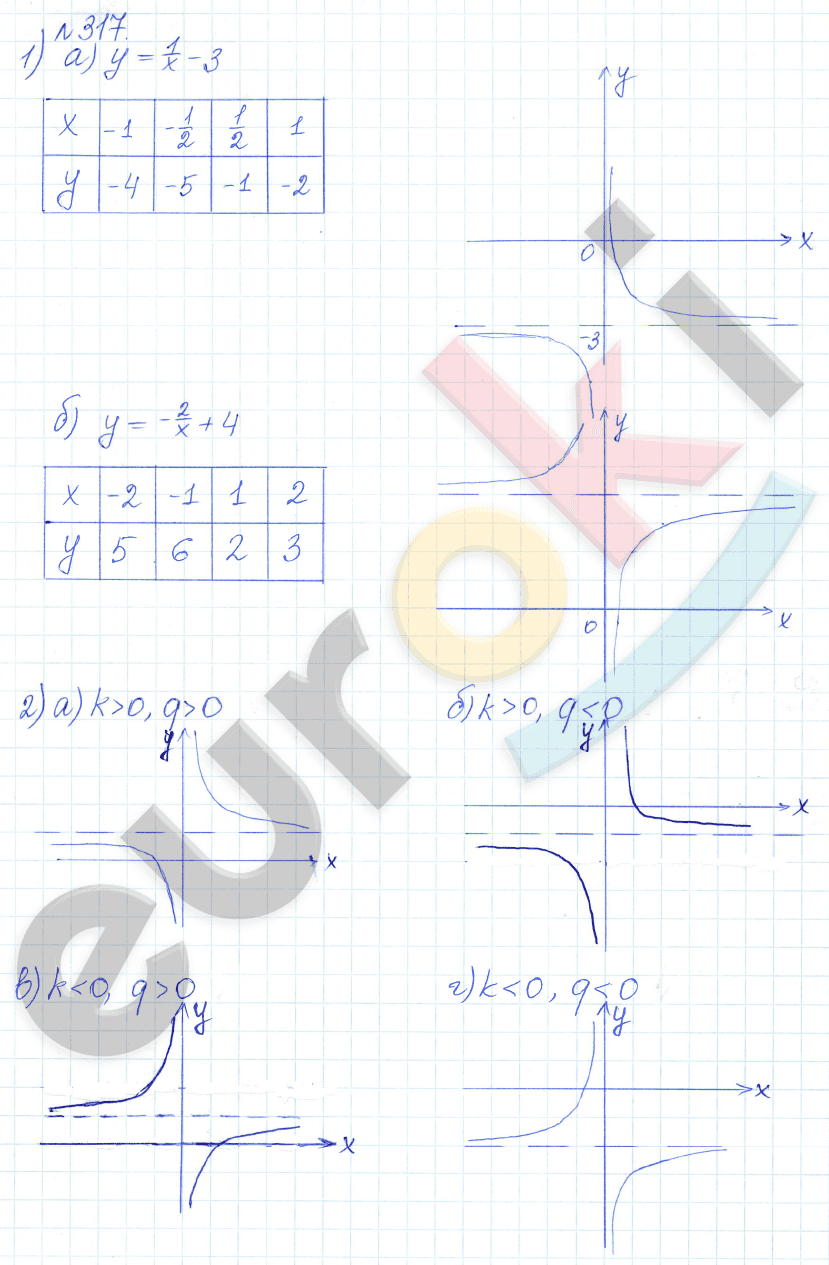 Алгебра 9 класс Дорофеев, Суворова Задание 317