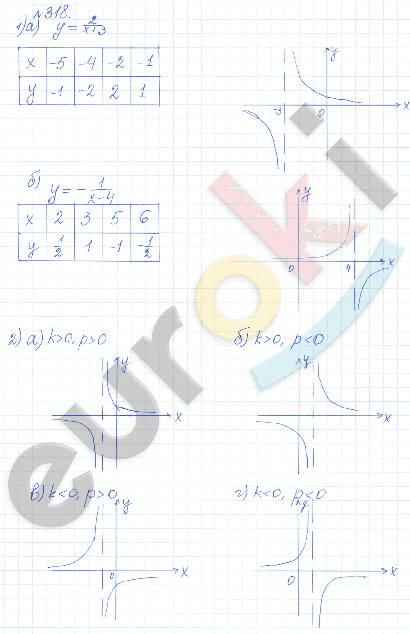 Алгебра 9 класс Дорофеев, Суворова Задание 318