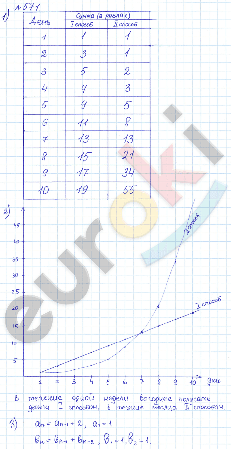 Алгебра 9 класс Дорофеев, Суворова Задание 571