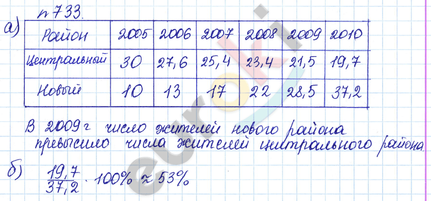 Алгебра 9 класс Дорофеев, Суворова Задание 733