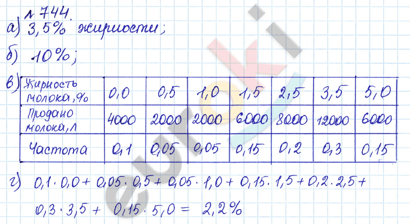 Алгебра 9 класс Дорофеев, Суворова Задание 744