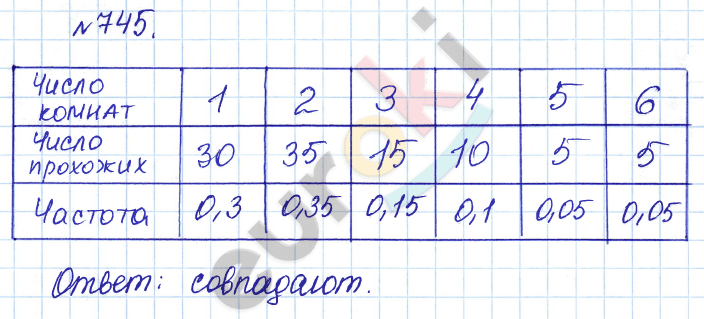 Алгебра 9 класс Дорофеев, Суворова Задание 745