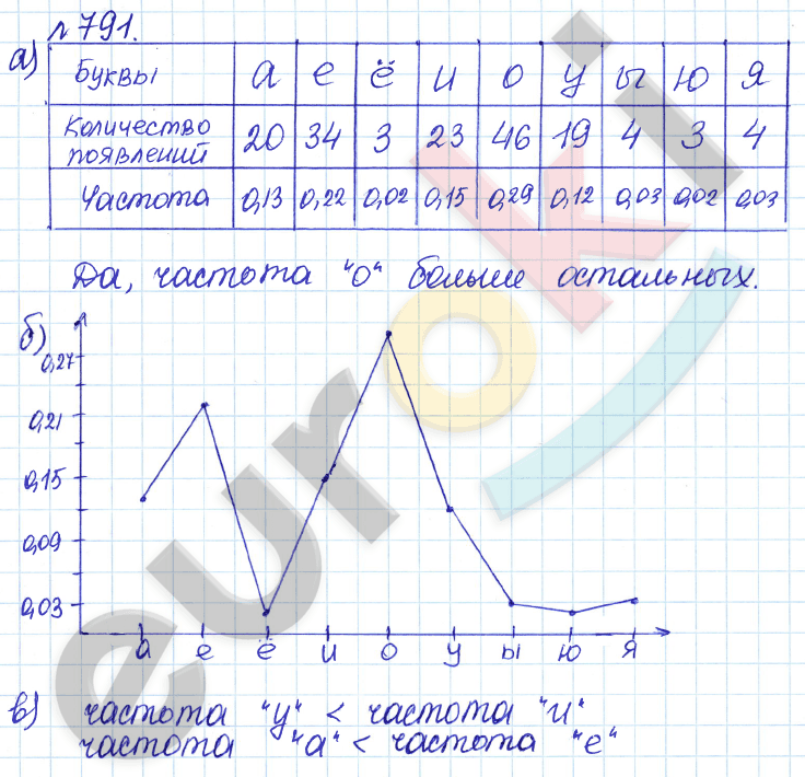 Алгебра 9 класс Дорофеев, Суворова Задание 791